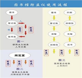 圖書館防盜系統(tǒng)方案圖