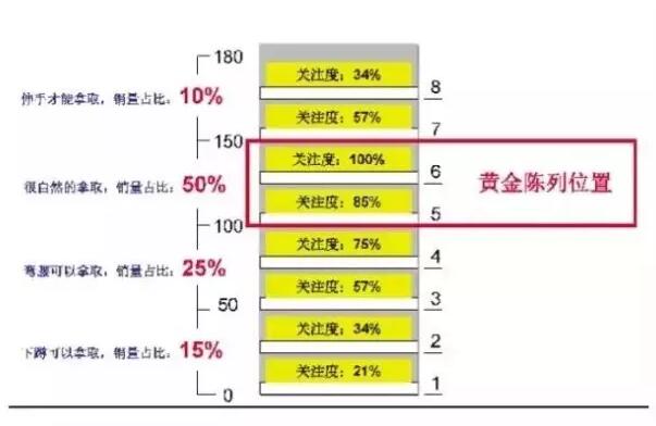 黃金位置陳列