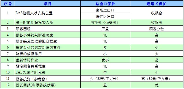 總出口與通道式對比