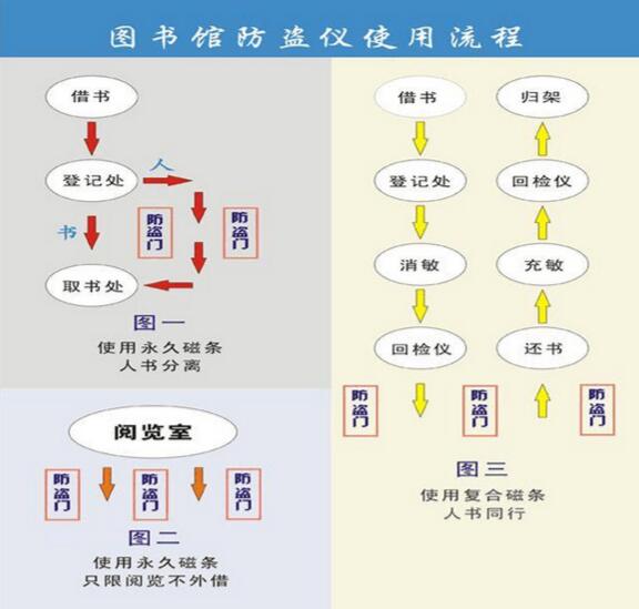 圖書(shū)防盜系統(tǒng)使用流程