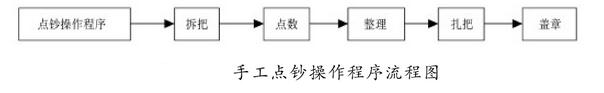 點(diǎn)鈔操作方法