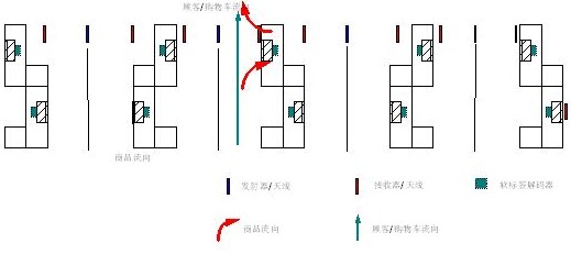 超市購物商場(chǎng)收銀臺(tái)通道式防盜解決方案